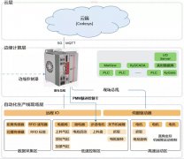 EDGE控制器会取代传统PLC吗？